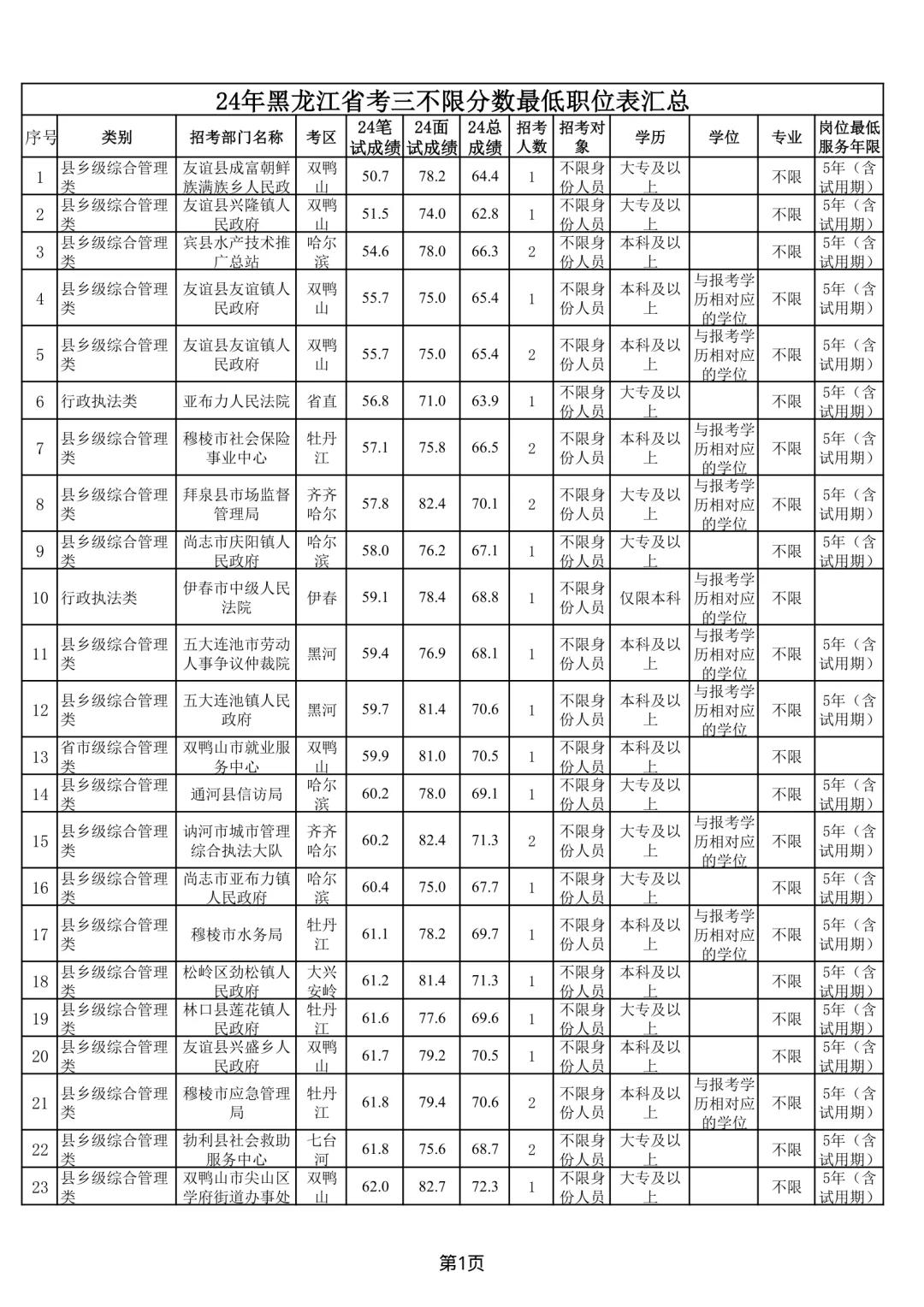 24年黑龙江省考三不限分数全省最低职位表汇