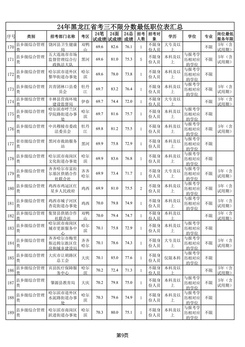 24年黑龙江省考三不限分数全省最低职位表汇