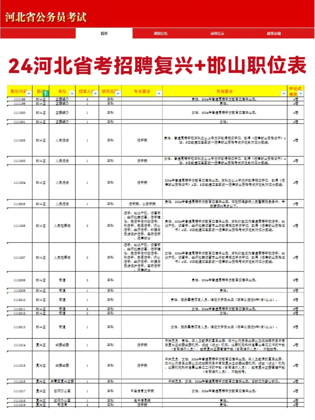 有你岗位！24河北省考邯郸招录1189人！