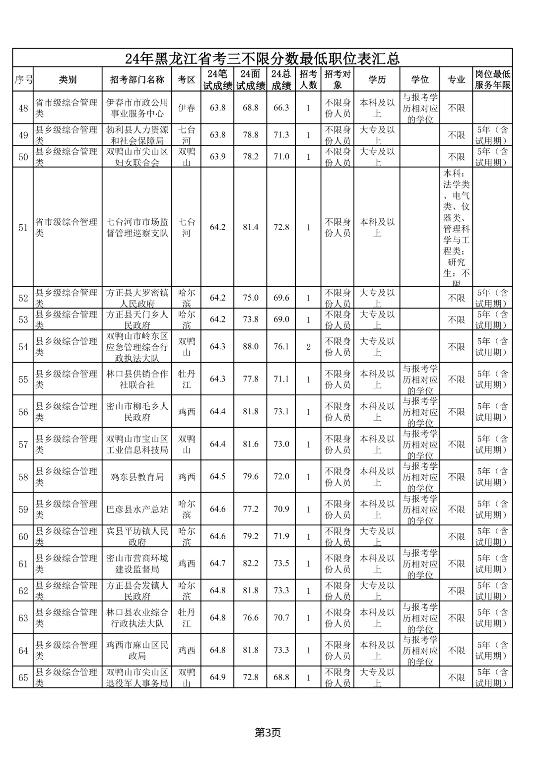 24年黑龙江省考三不限分数全省最低职位表汇