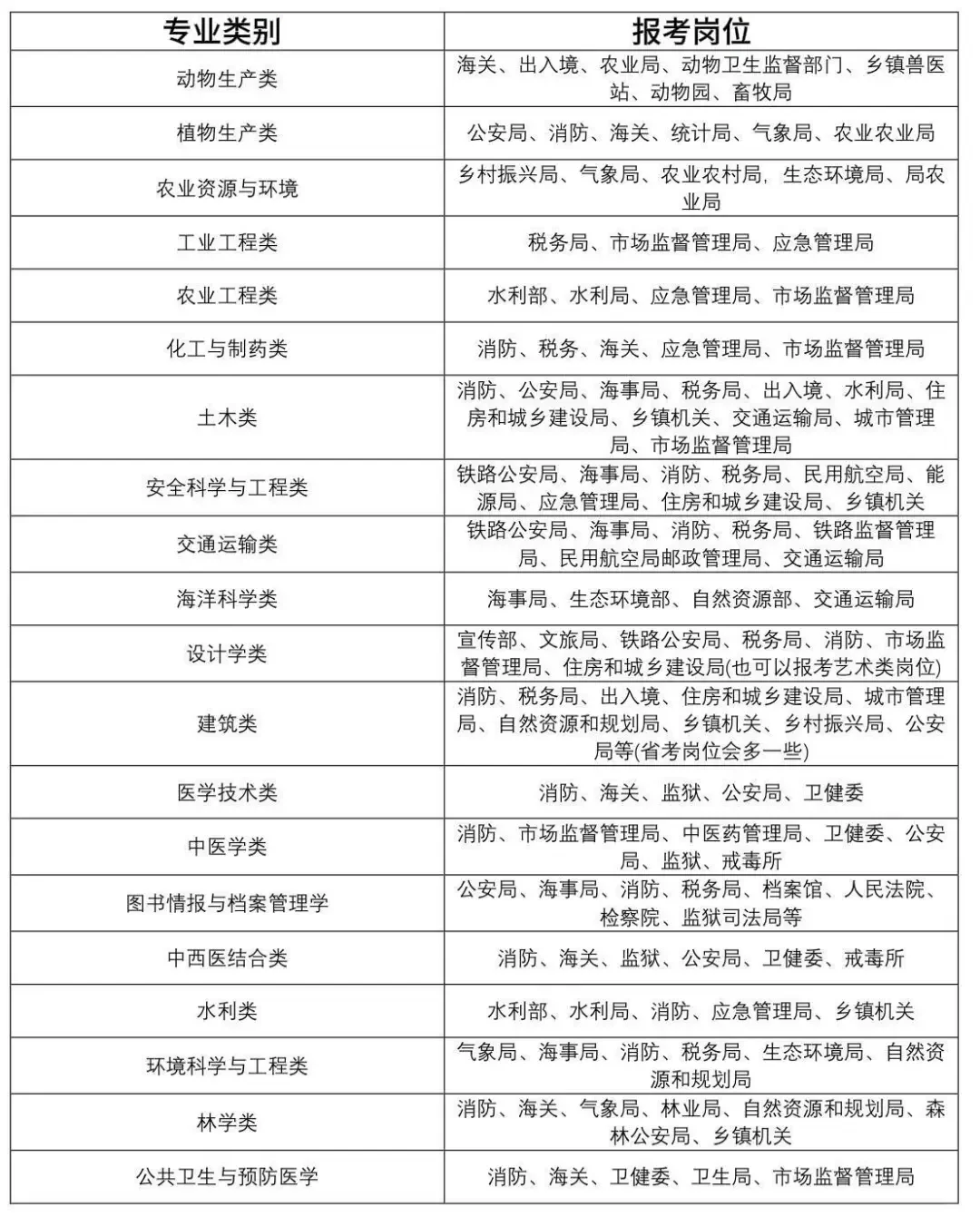 你的专业可能只能报三不限…