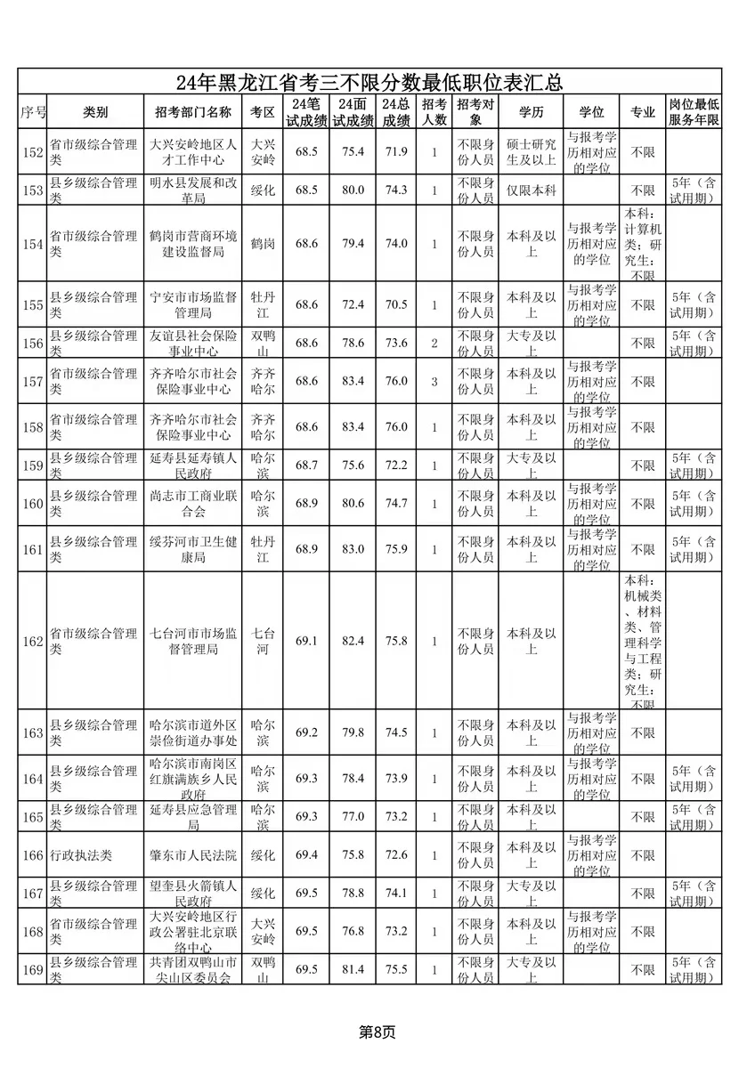 24年黑龙江省考三不限分数全省最低职位表汇