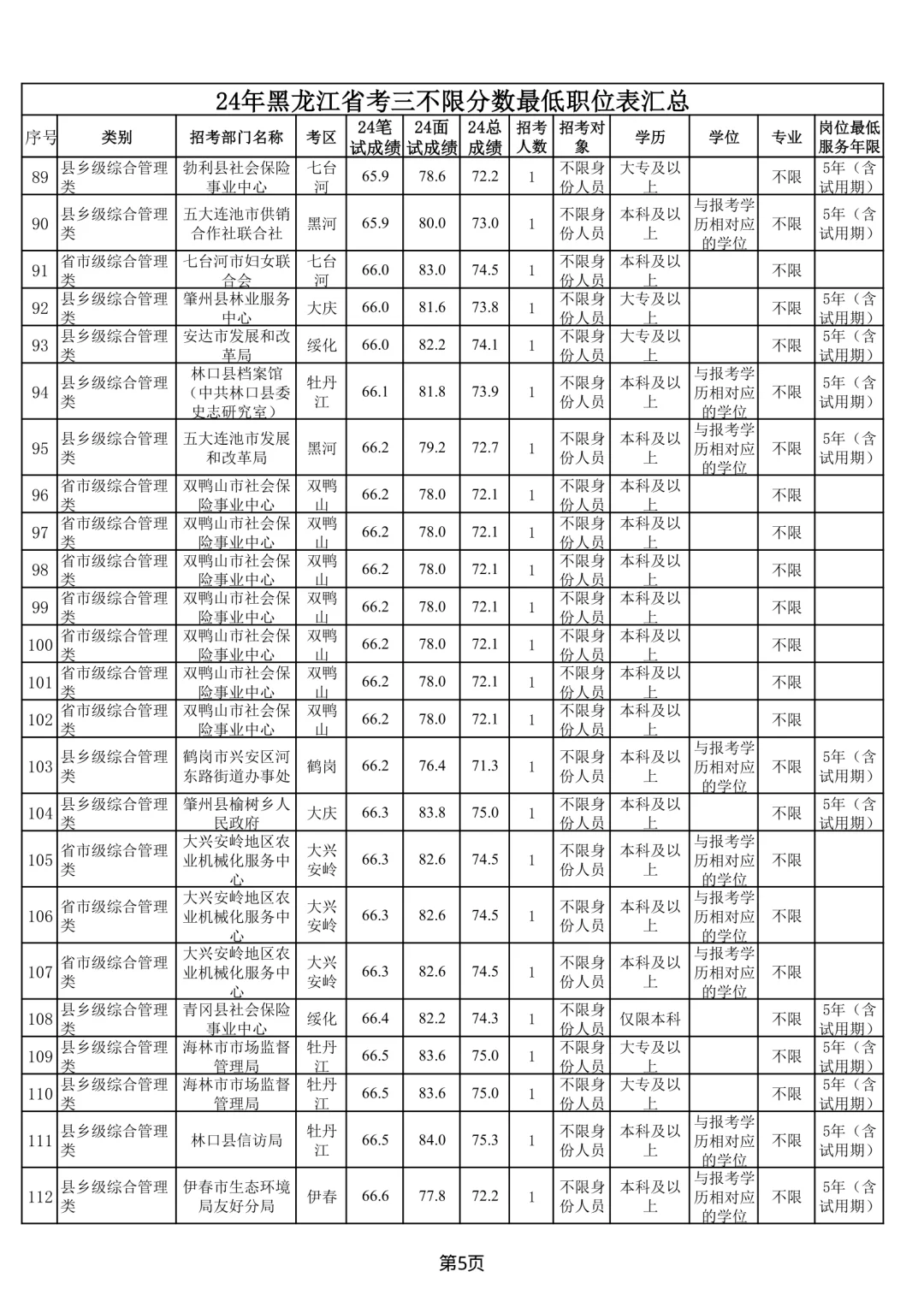 24年黑龙江省考三不限分数全省最低职位表汇