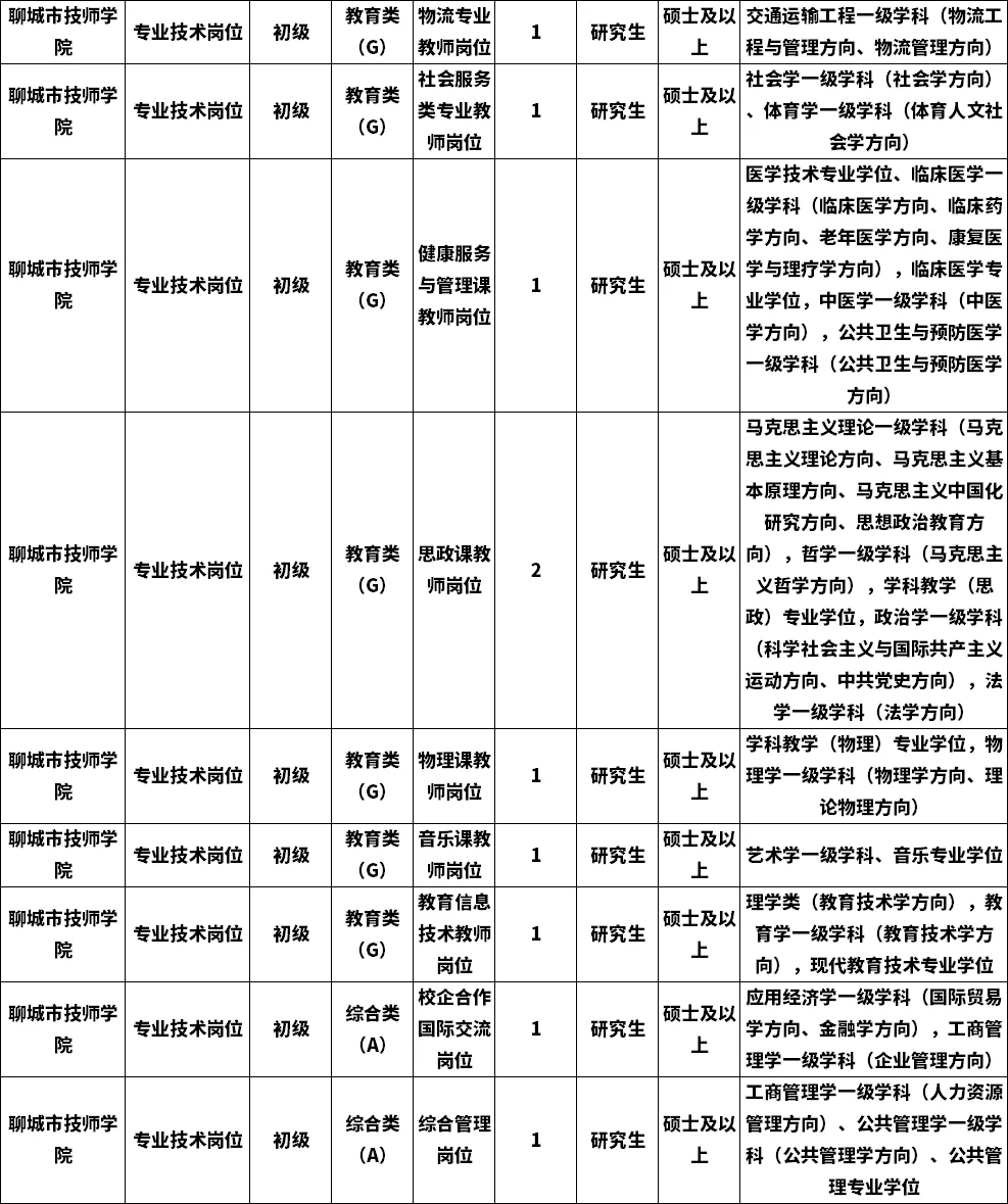 聊城技师学院招教师啦❗共计22个岗位