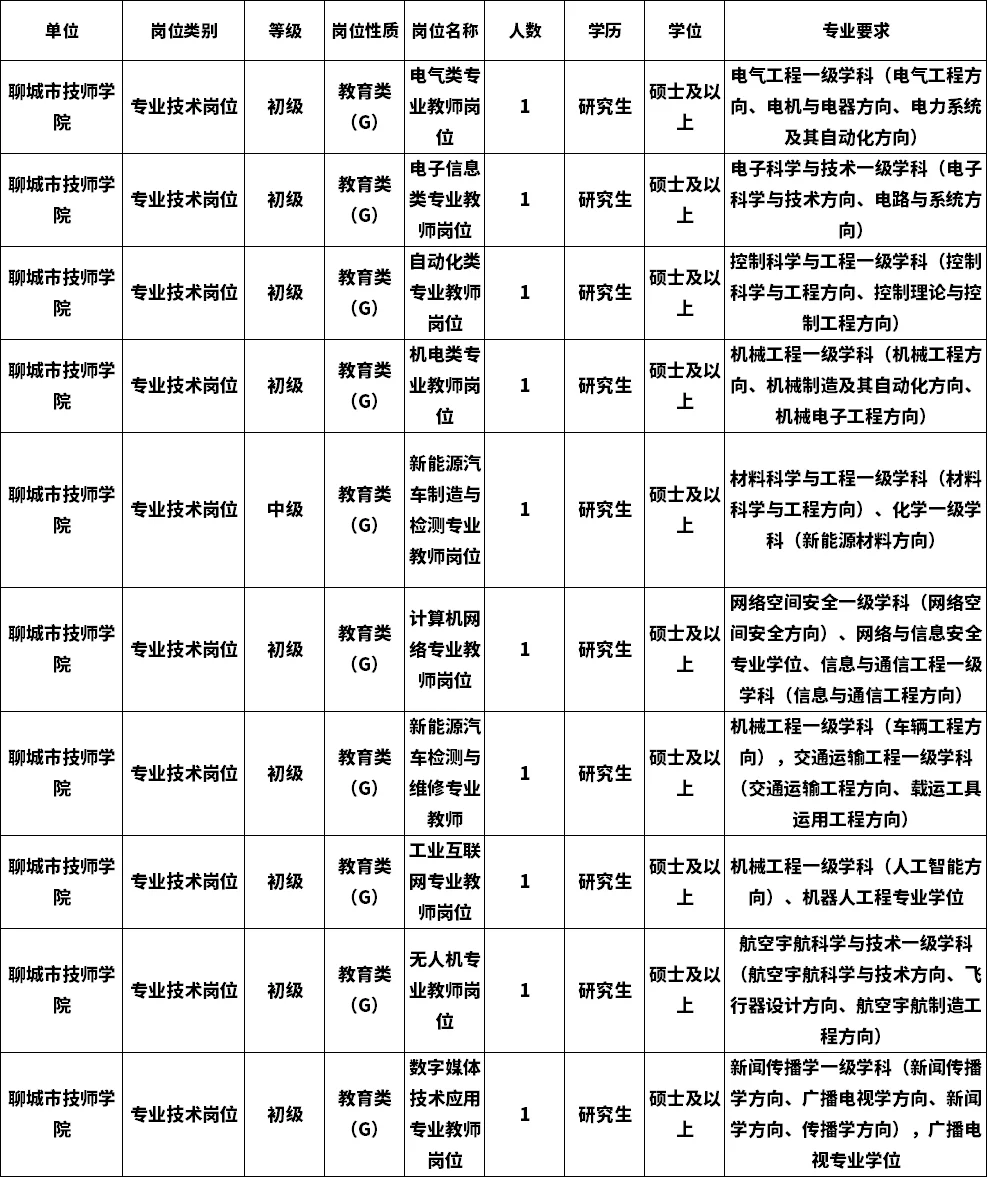 聊城技师学院招教师啦❗共计22个岗位