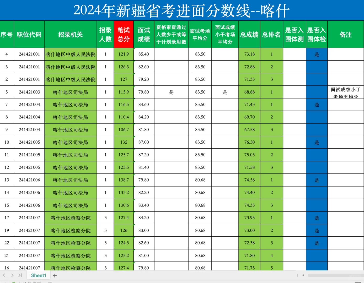 2024年新疆省考喀什进面分线职位表汇总