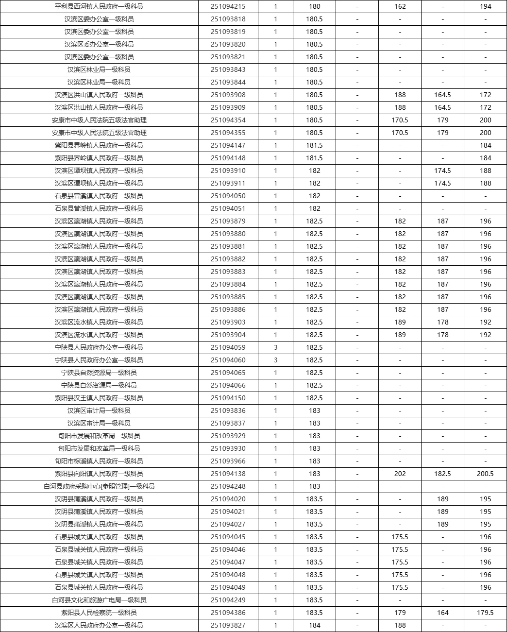 2025安康省考岗位&近五年进面线