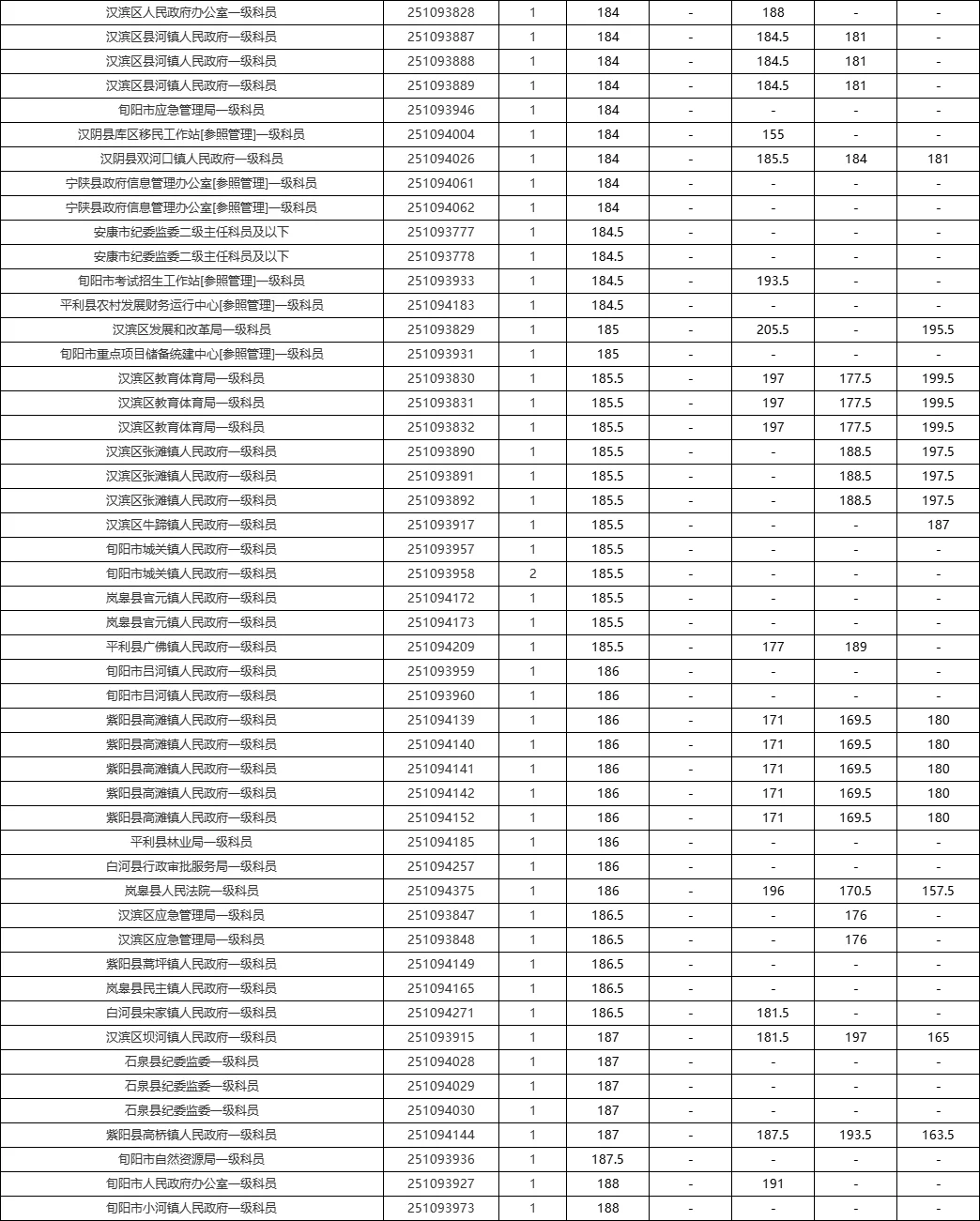 2025安康省考岗位&近五年进面线