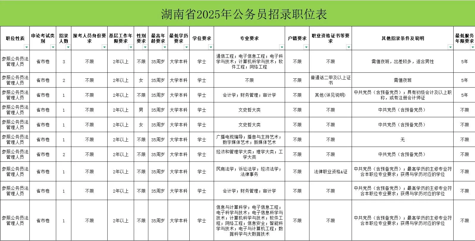 ?湖南省考完整职位表！