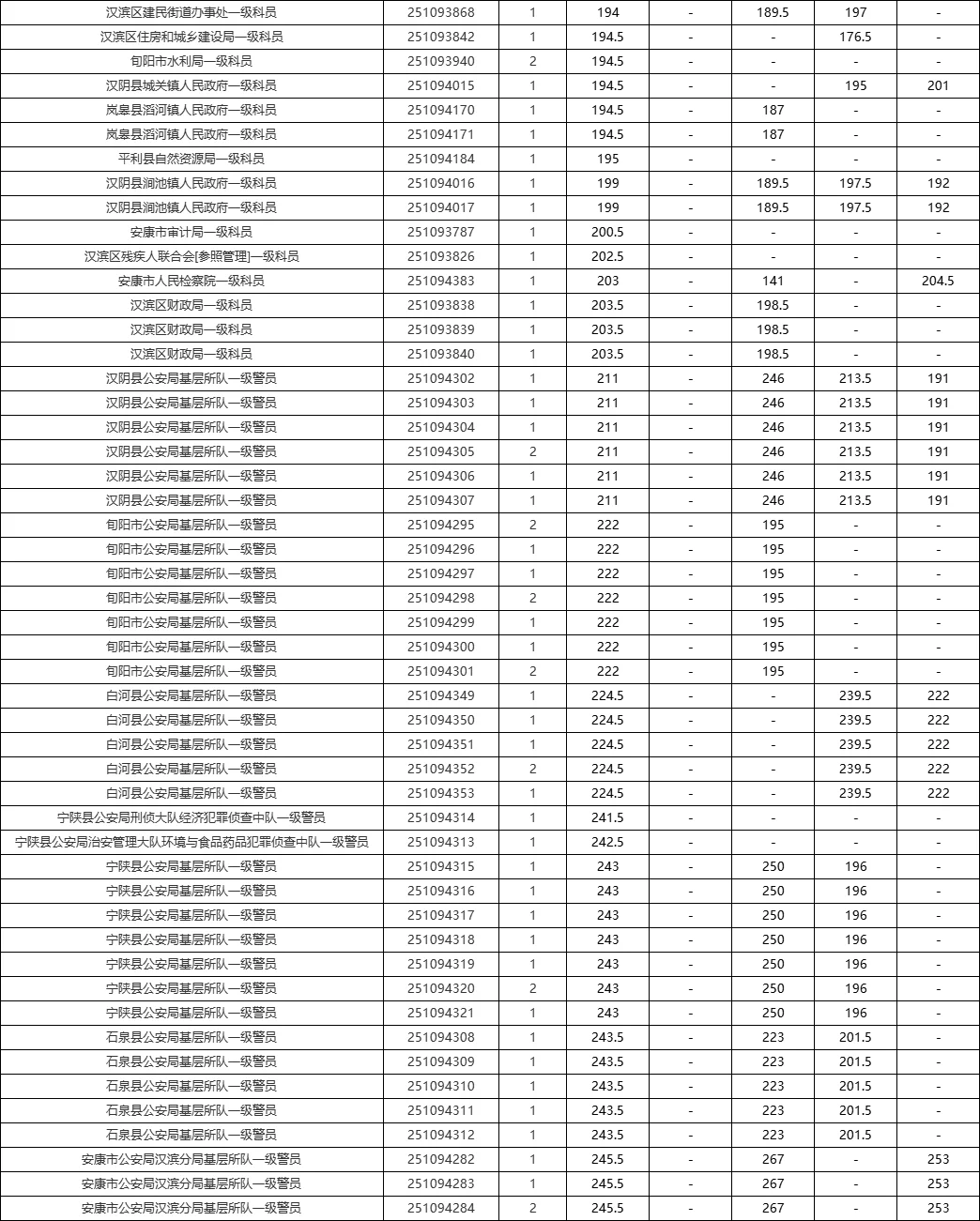 2025安康省考岗位&近五年进面线