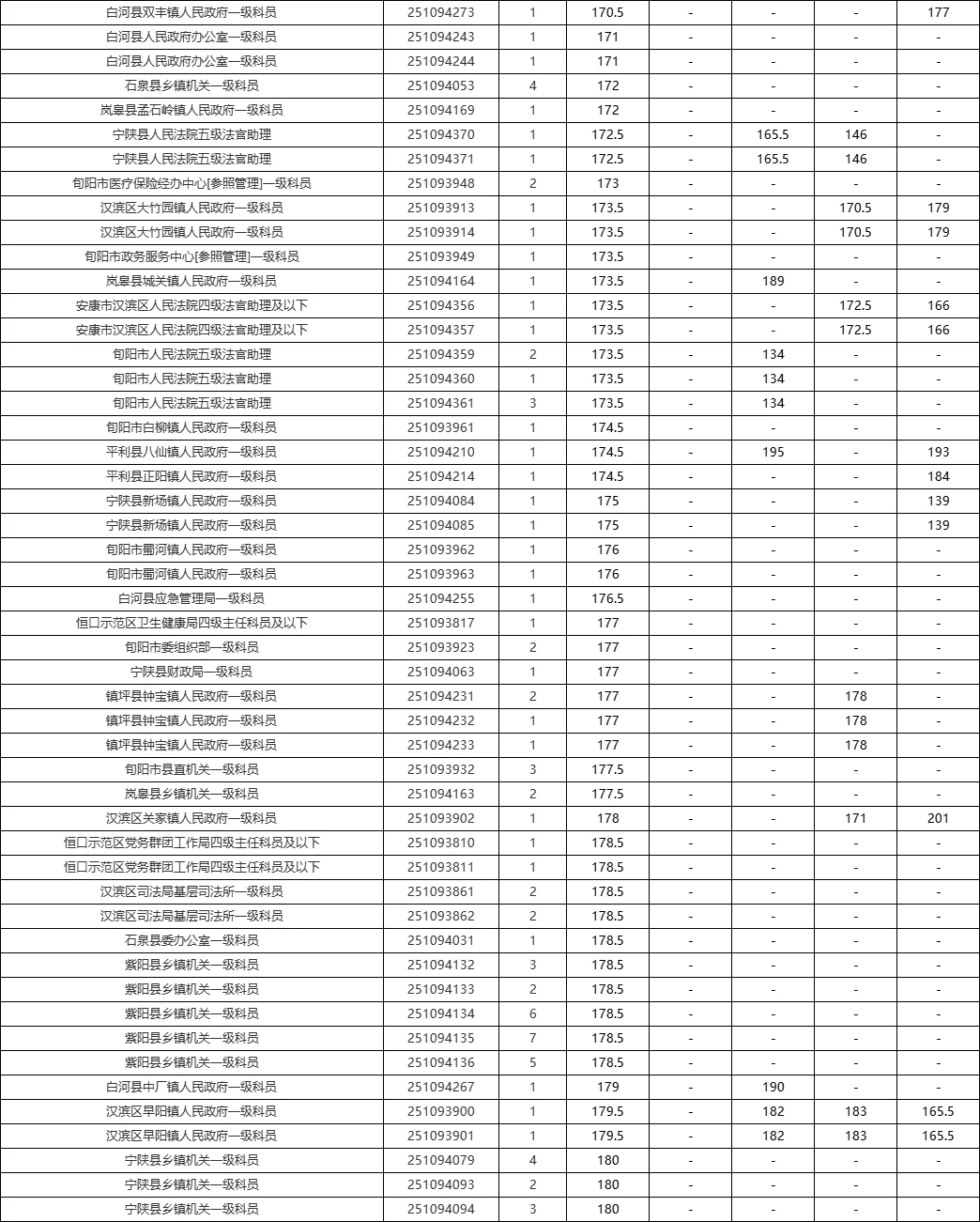 2025安康省考岗位&近五年进面线