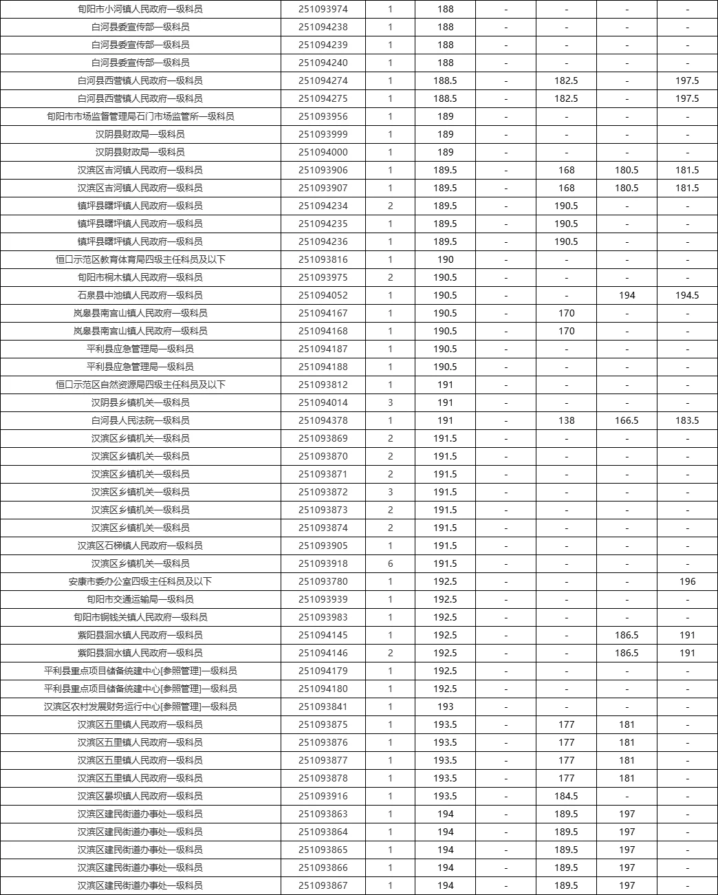 2025安康省考岗位&近五年进面线