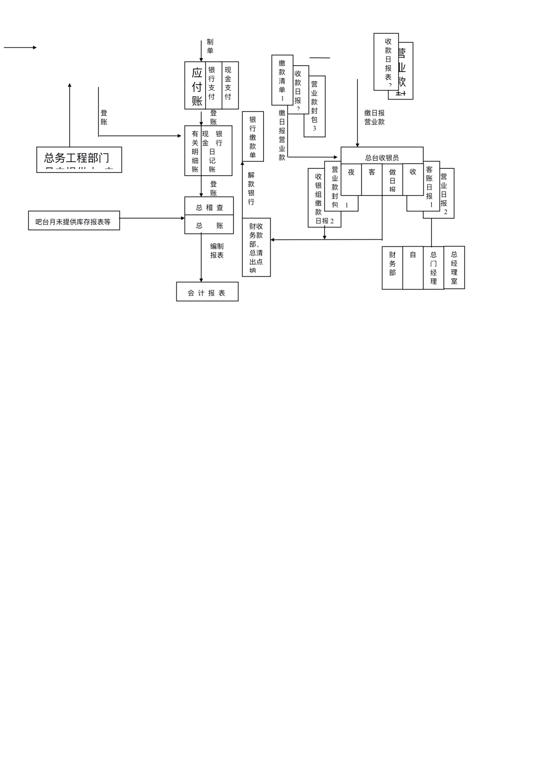 财务部各岗位工作流程