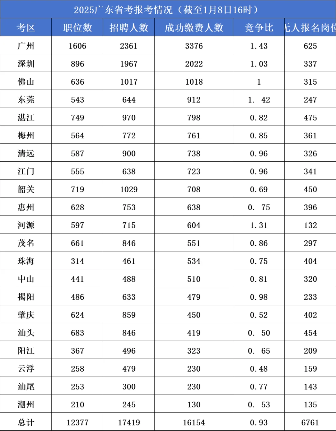 广东省考第一天报名人数最多和竞争最大岗位