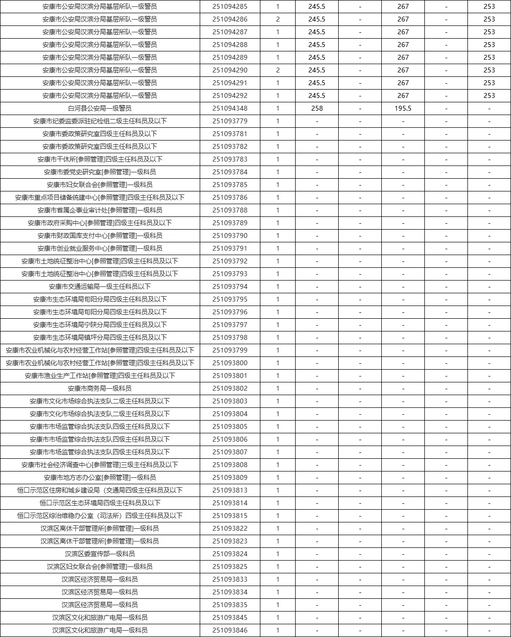 2025安康省考岗位&近五年进面线