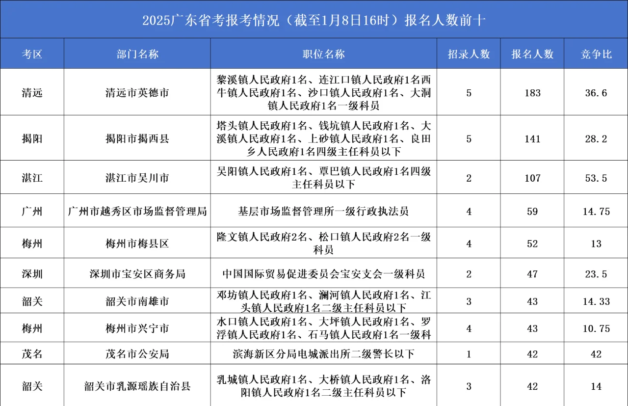 广东省考第一天报名人数最多和竞争最大岗位