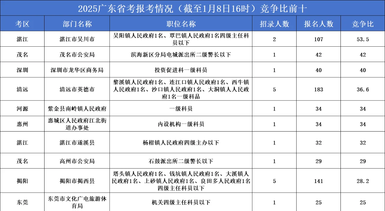 广东省考第一天报名人数最多和竞争最大岗位