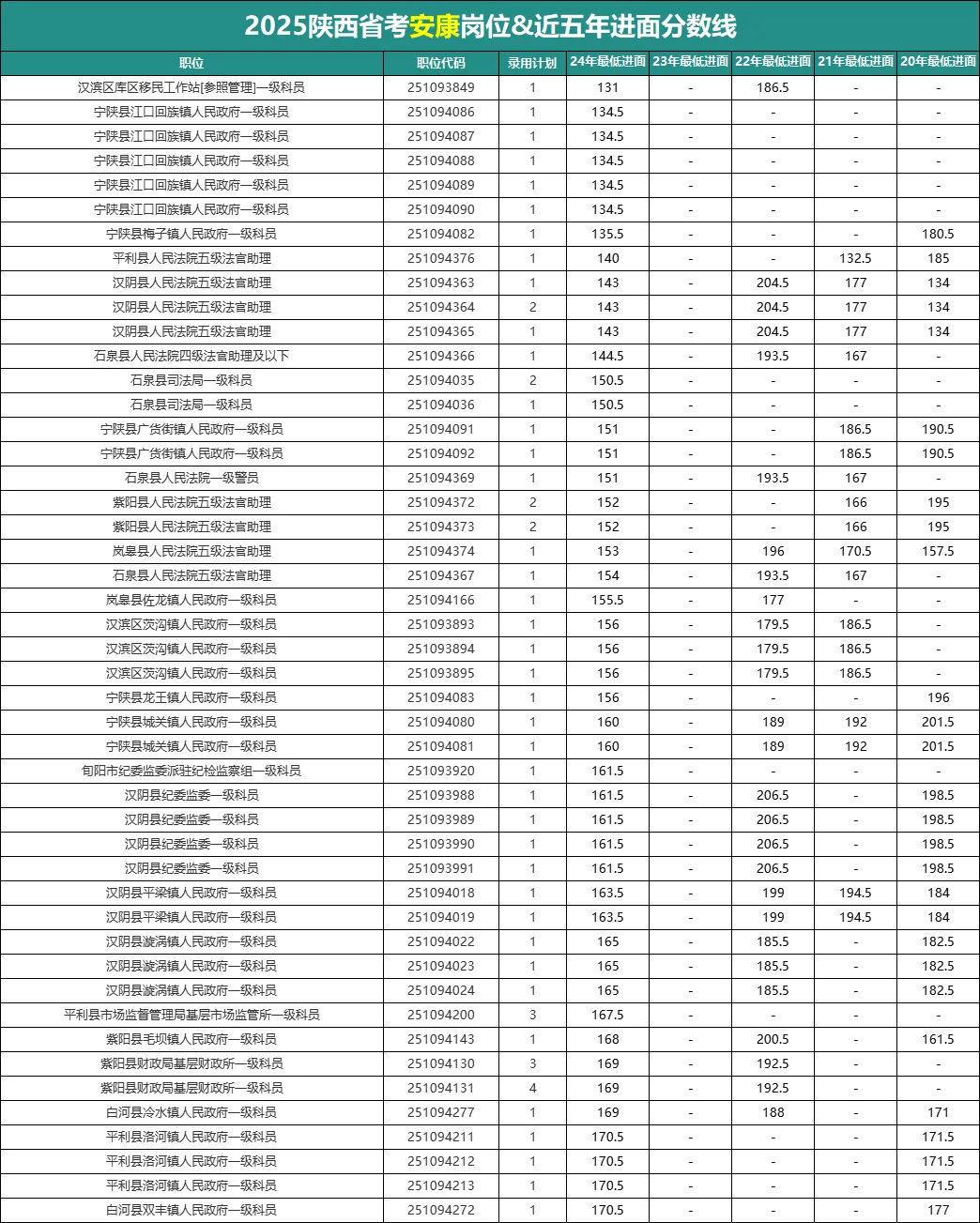 2025安康省考岗位&近五年进面线