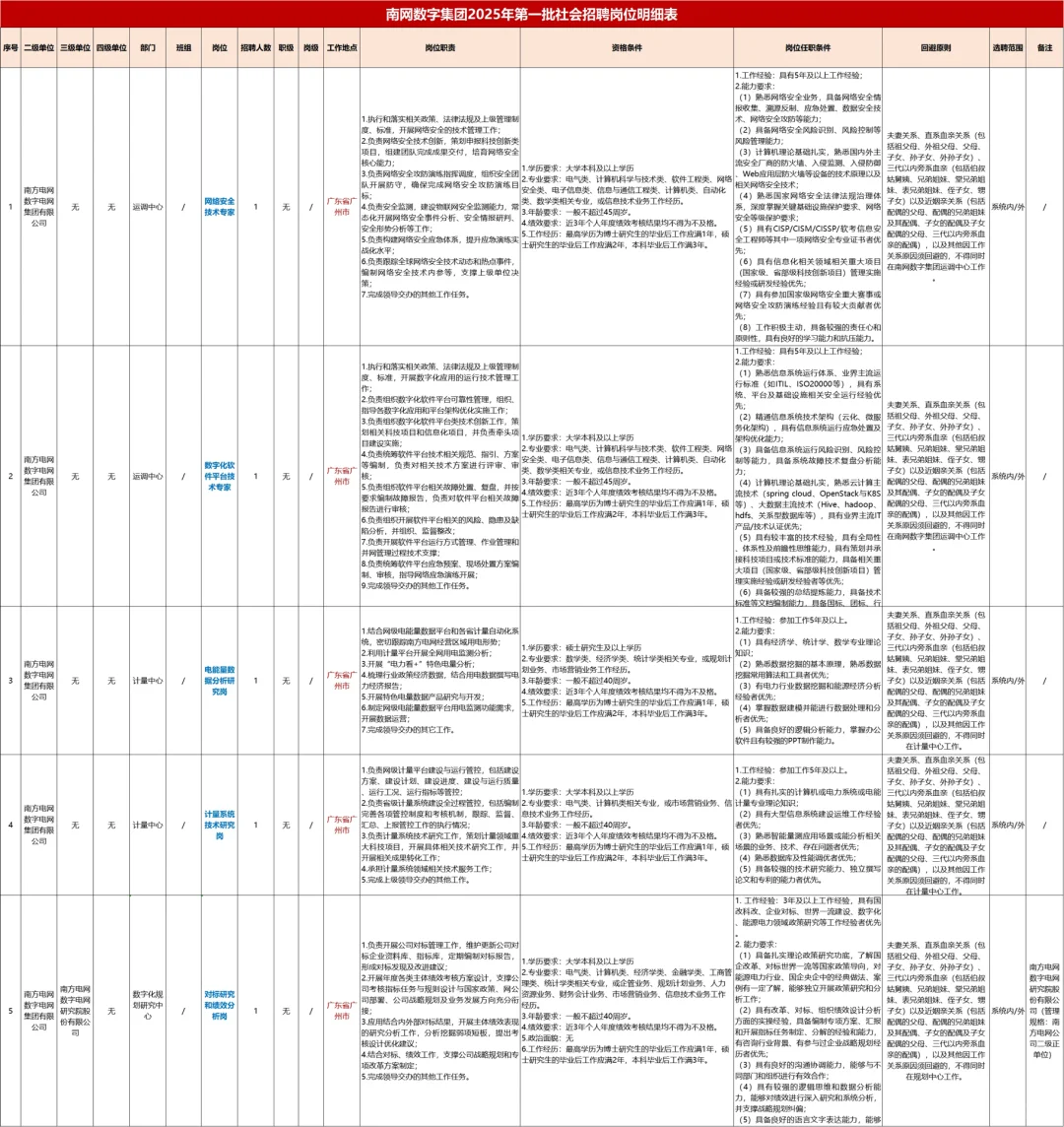 【国企 有社招】招聘87个岗位共计129人