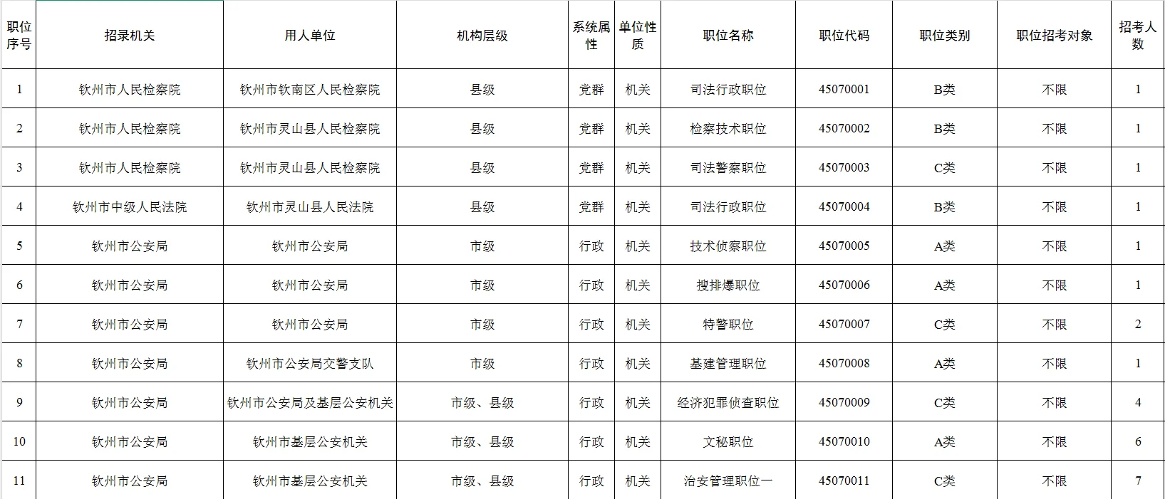 2025年广西公务员钦州岗位表