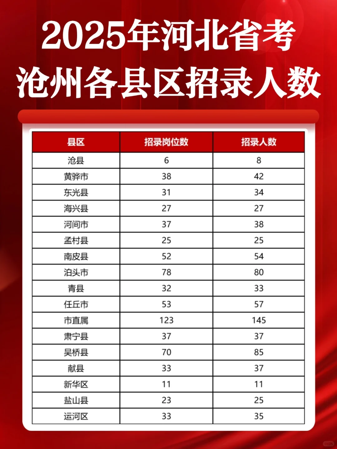 扩招?2025年河北省考沧州招录773人！