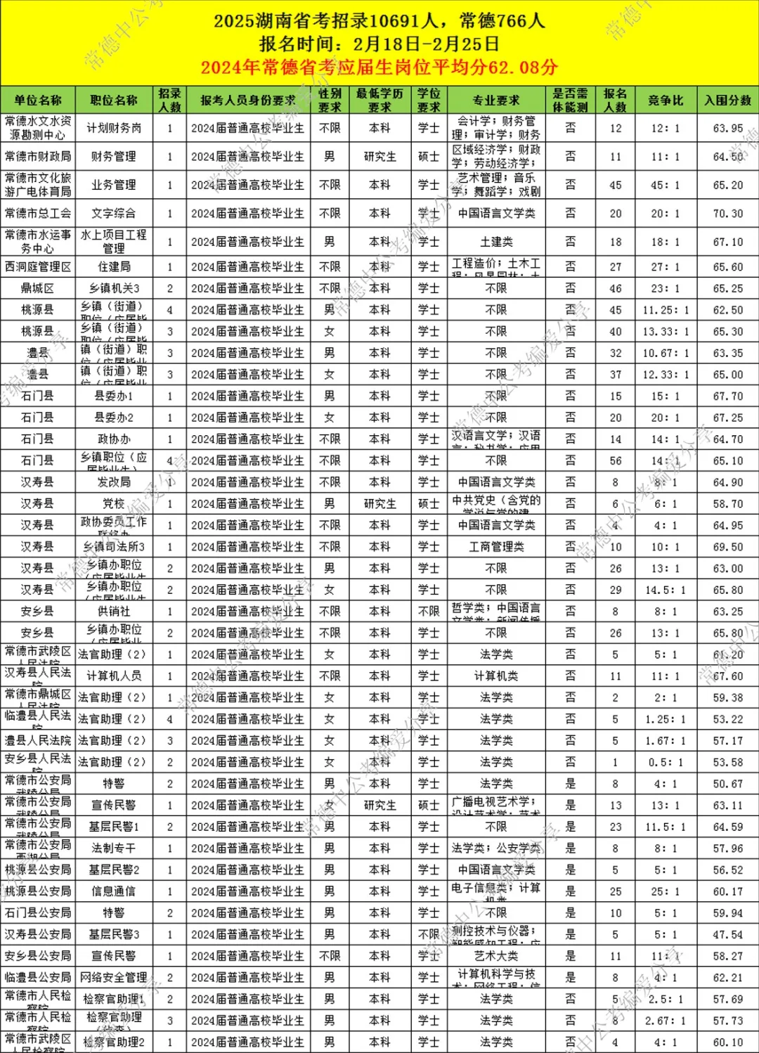 常德省考应届生岗位分数线