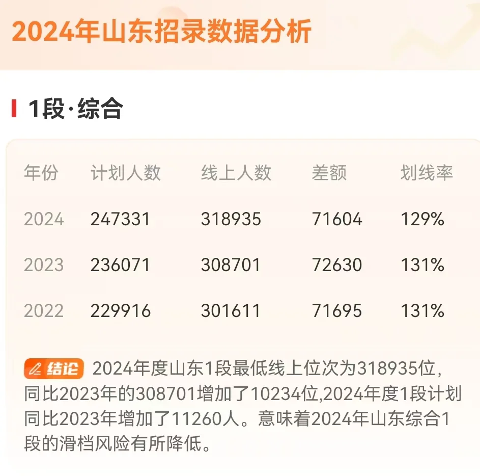山东高考招录那些事儿，必看❗