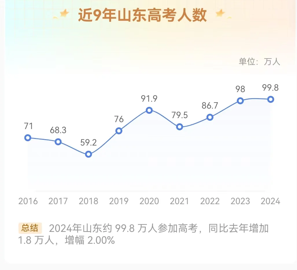 山东高考招录那些事儿，必看❗
