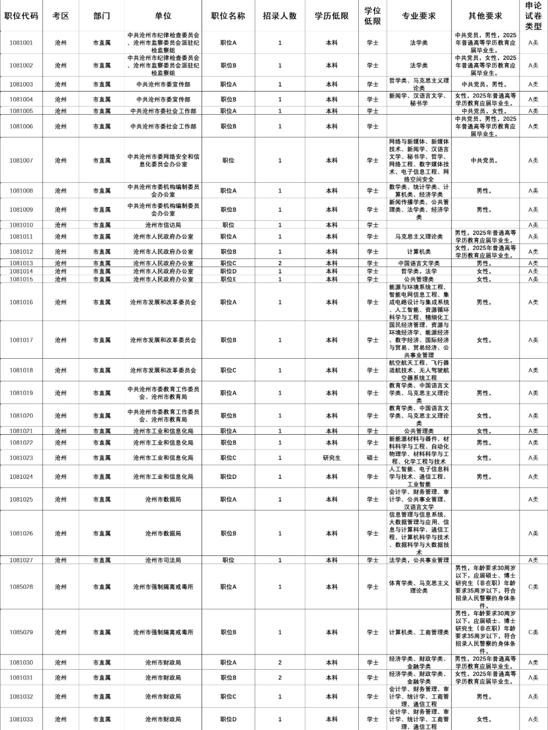 扩招?2025年河北省考沧州招录773人！