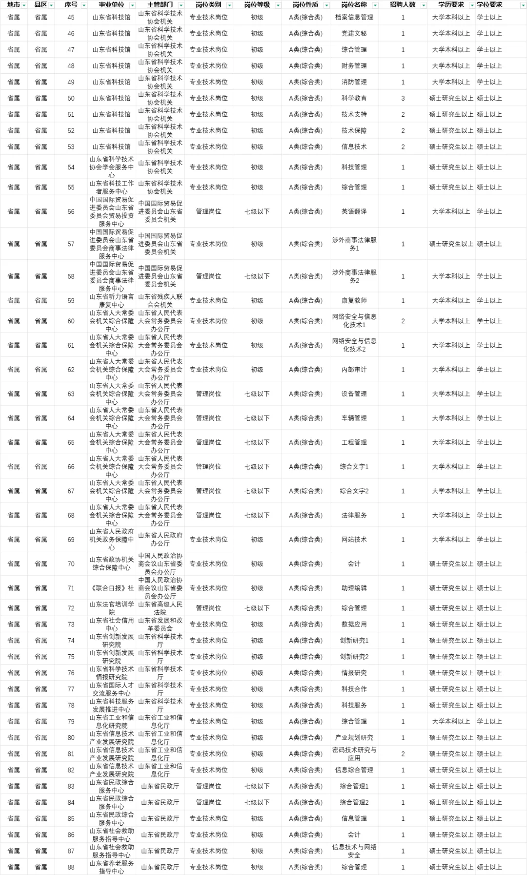 抓紧拿去❗山东事业单位最新最全职位汇总❗