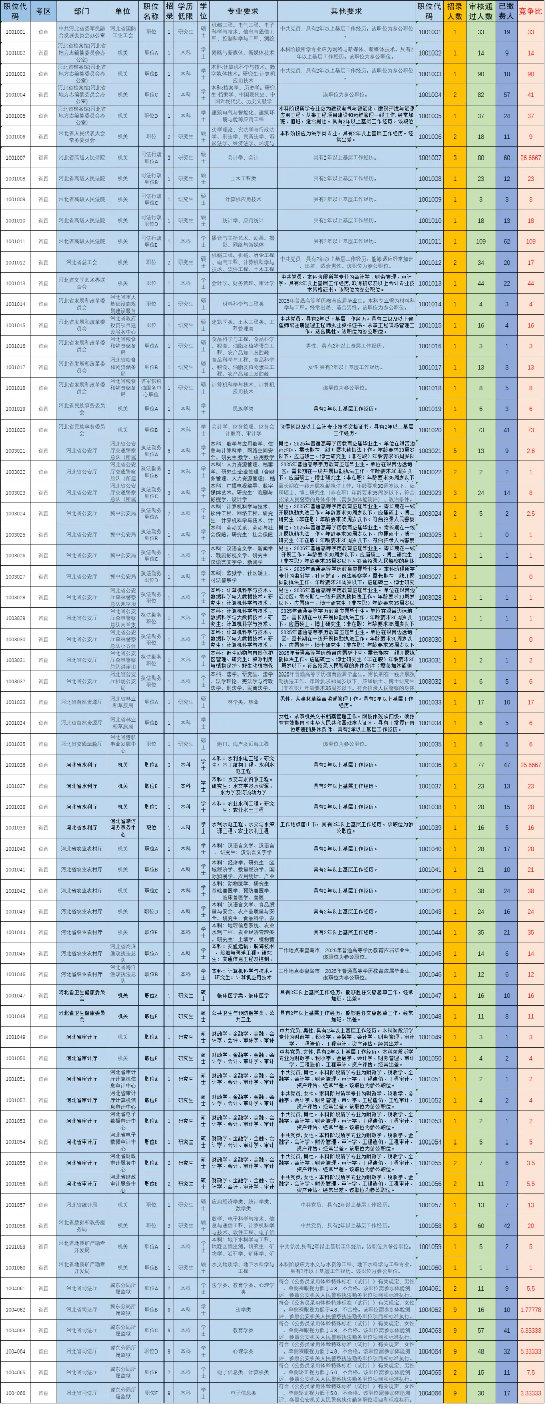 25省考职位表+竞争比