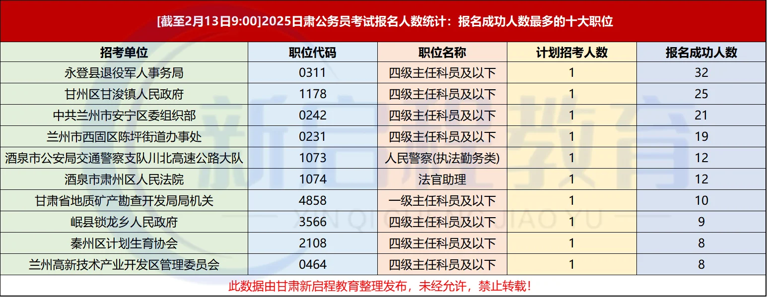 2025年甘肃省考报名第一天各职位报考人数