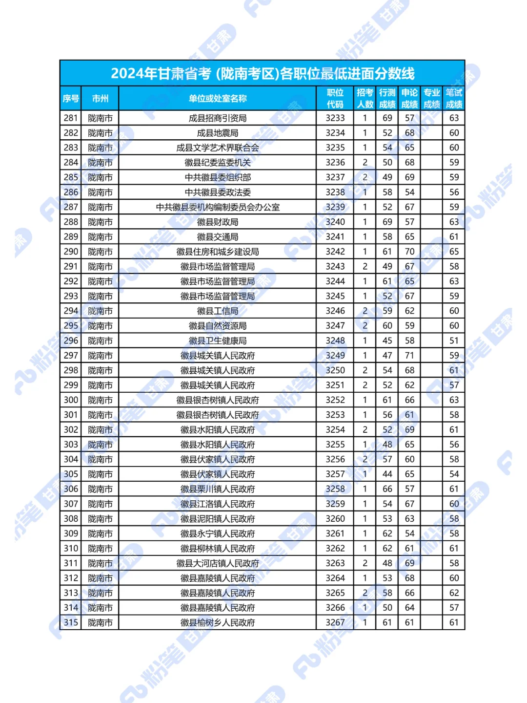 2024年甘肃省考陇南考区各职位最低进面分