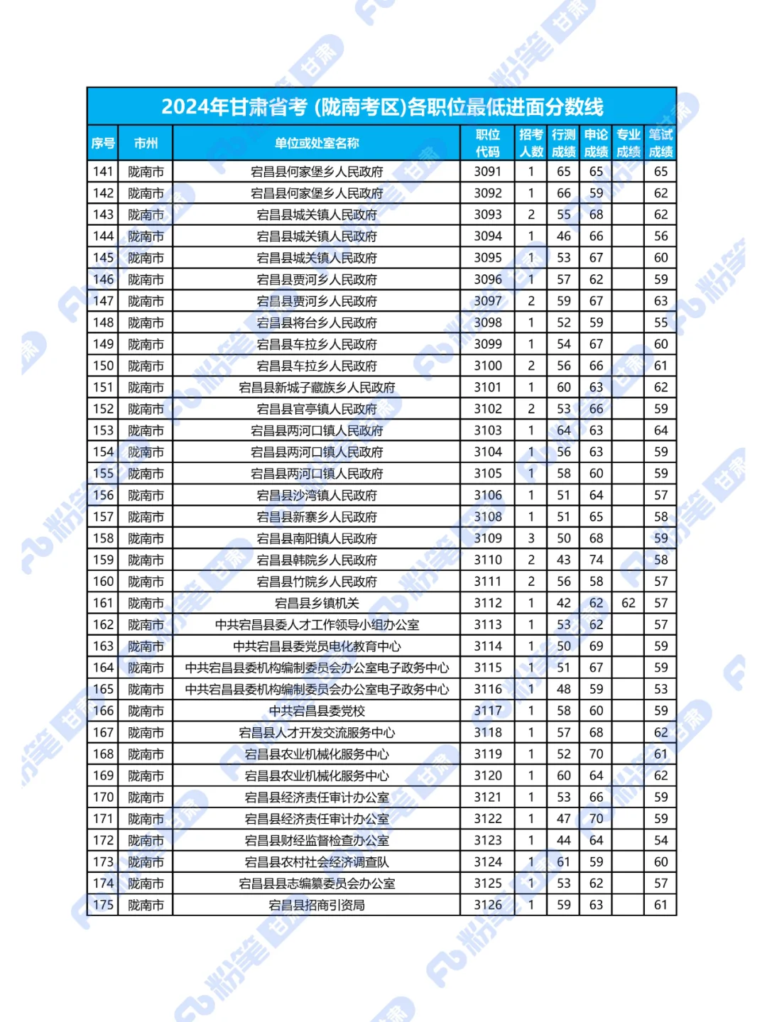 2024年甘肃省考陇南考区各职位最低进面分