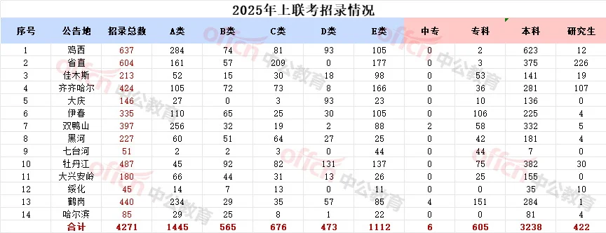 黑龙江省事业编联考招聘4271人【职位表全】