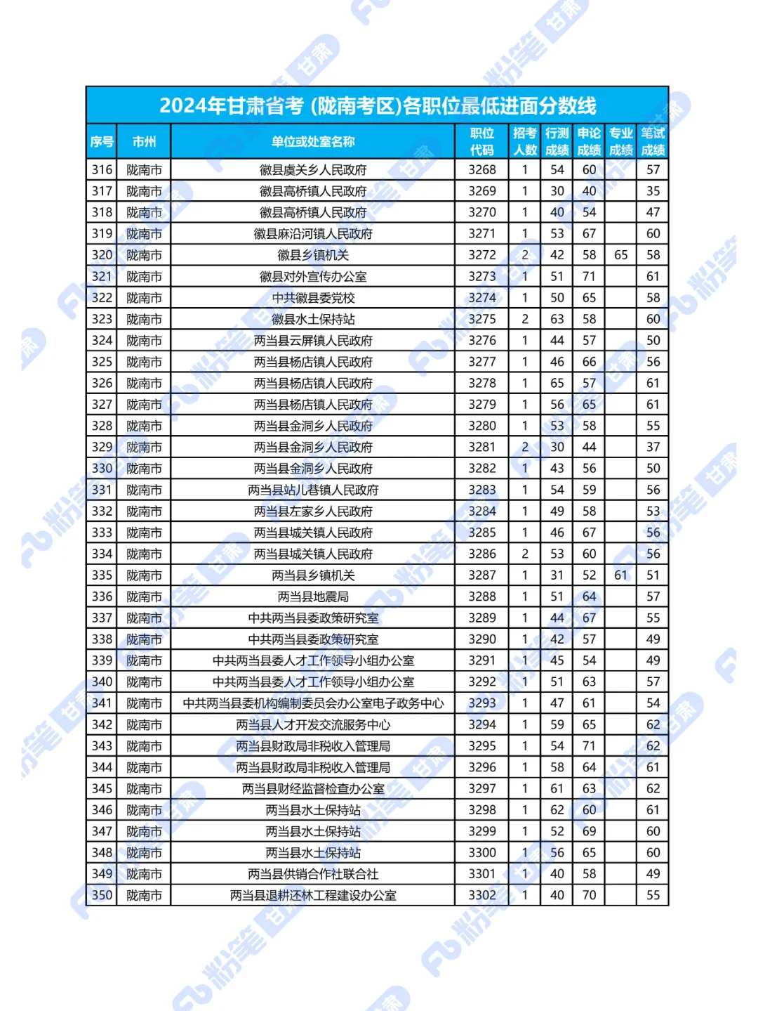 2024年甘肃省考陇南考区各职位最低进面分