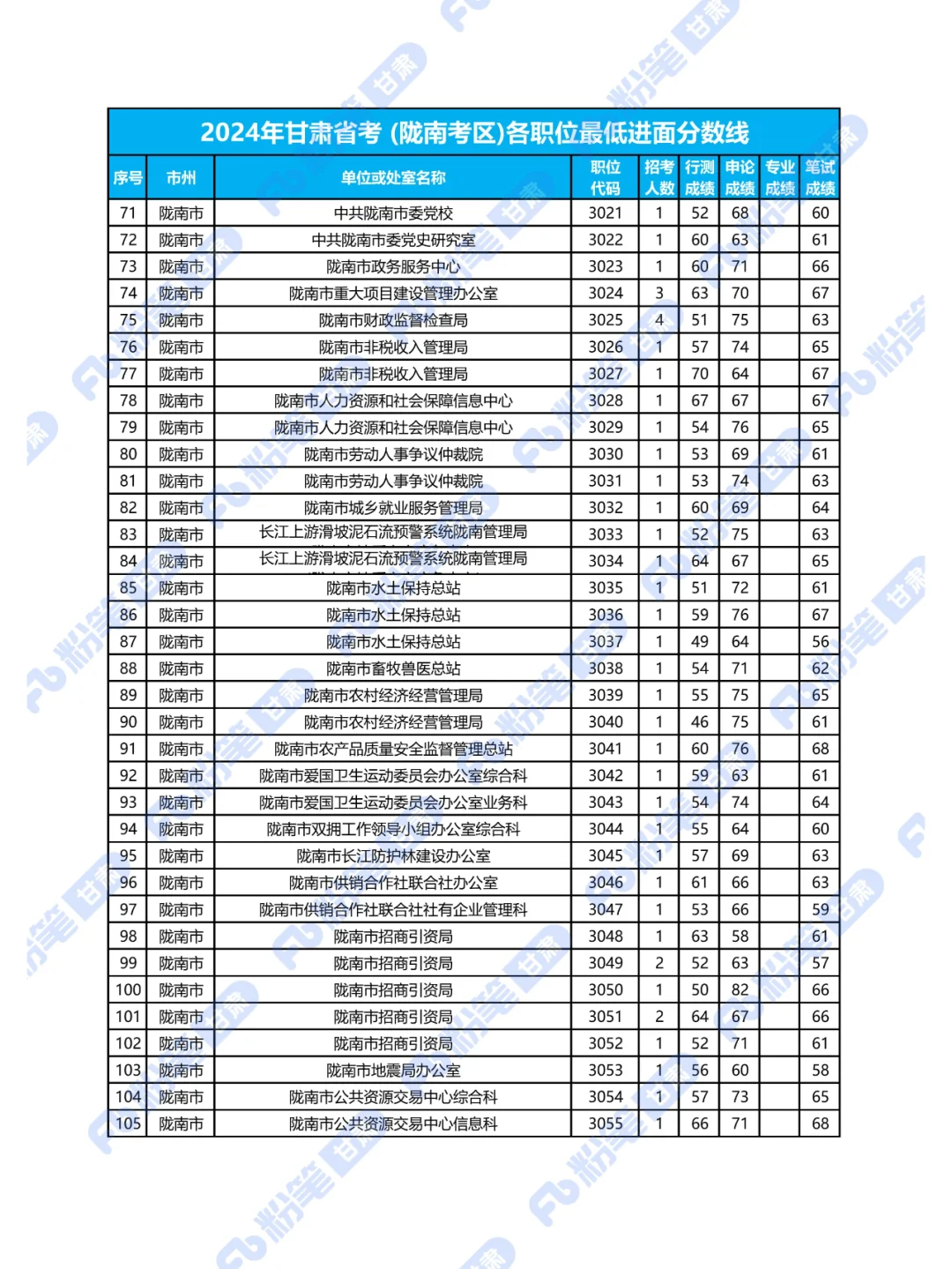 2024年甘肃省考陇南考区各职位最低进面分