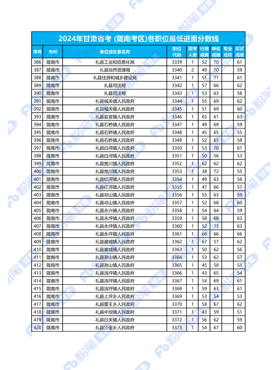 2024年甘肃省考陇南考区各职位最低进面分