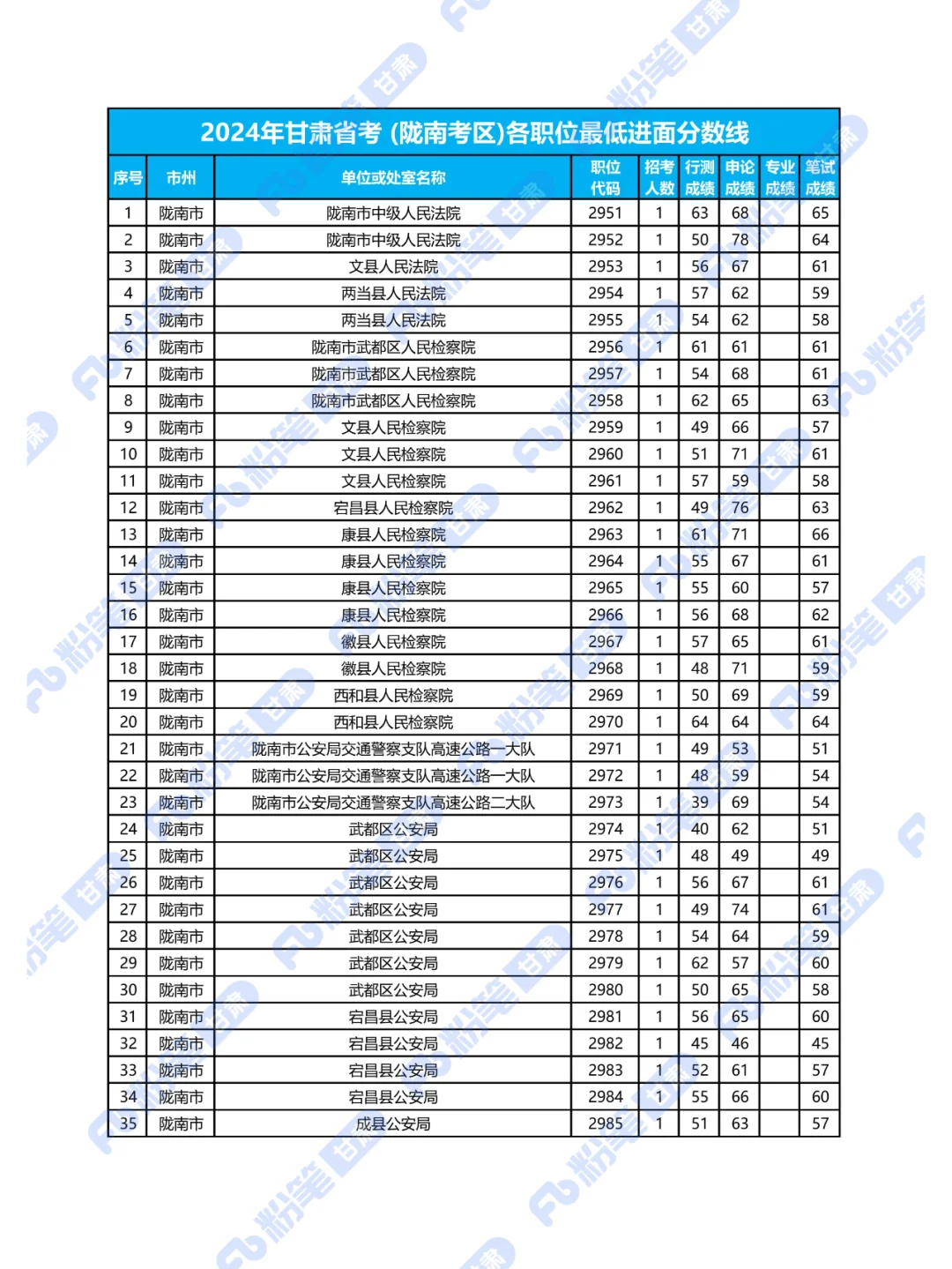 2024年甘肃省考陇南考区各职位最低进面分