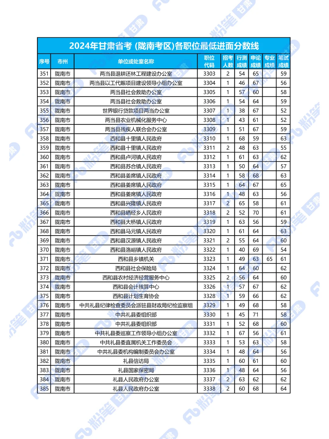 2024年甘肃省考陇南考区各职位最低进面分