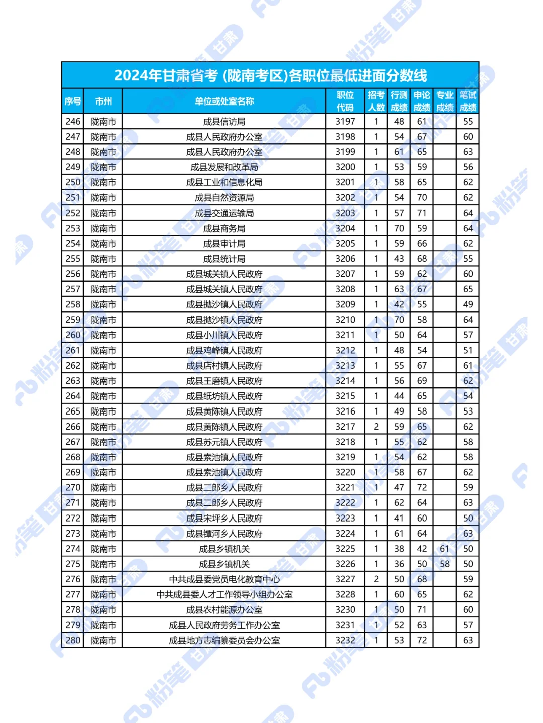 2024年甘肃省考陇南考区各职位最低进面分