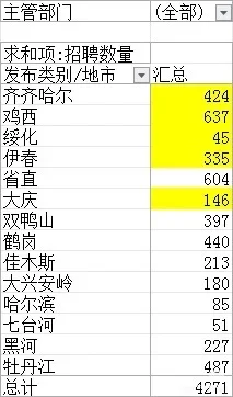 黑龙江省事业编联考招聘4271人【职位表全】