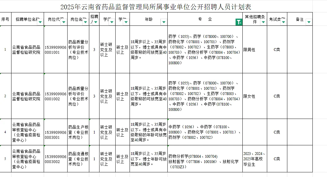 云南省药监局招聘药学中药学8人