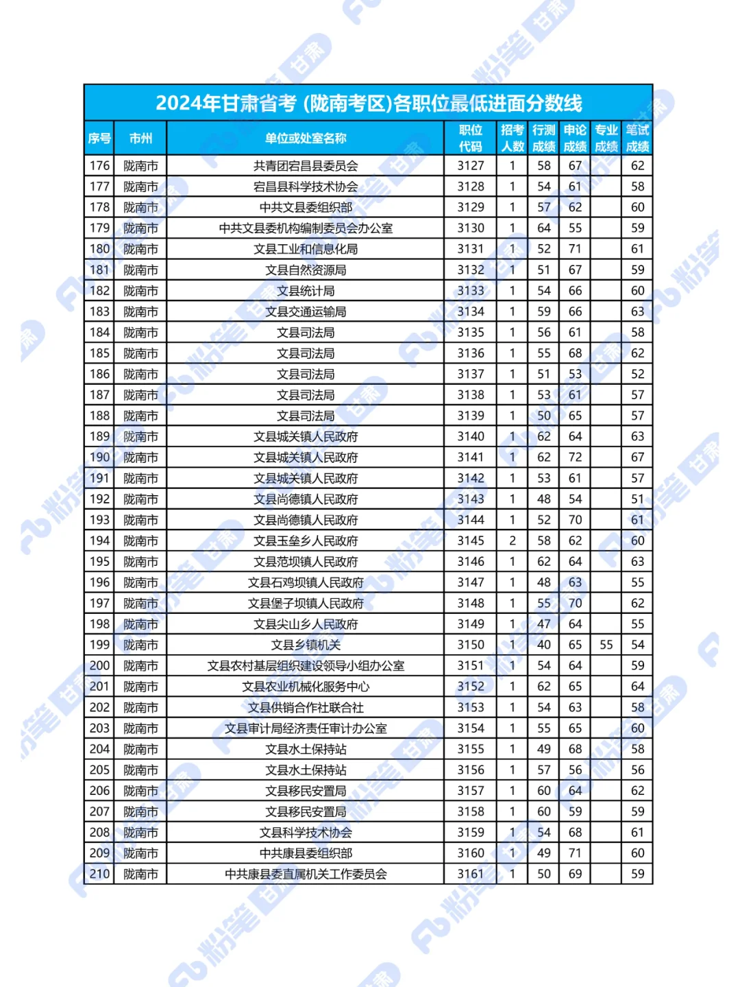 2024年甘肃省考陇南考区各职位最低进面分