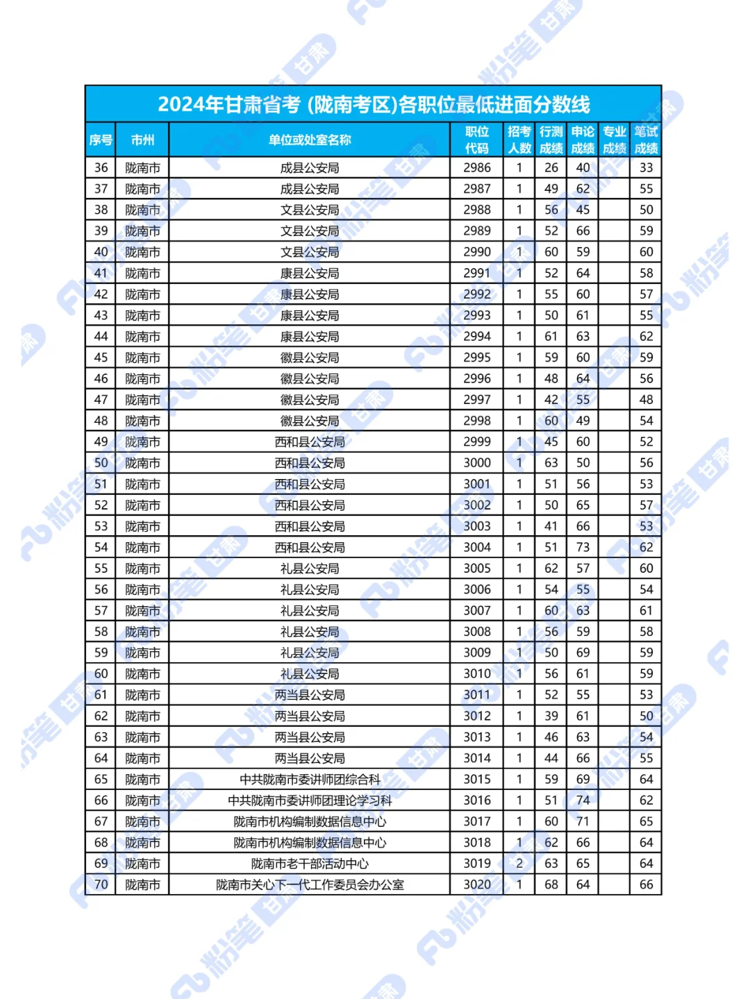 2024年甘肃省考陇南考区各职位最低进面分