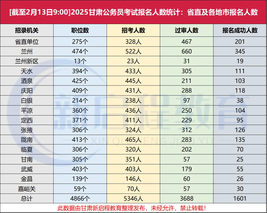 2025年甘肃省考报名第一天各职位报考人数