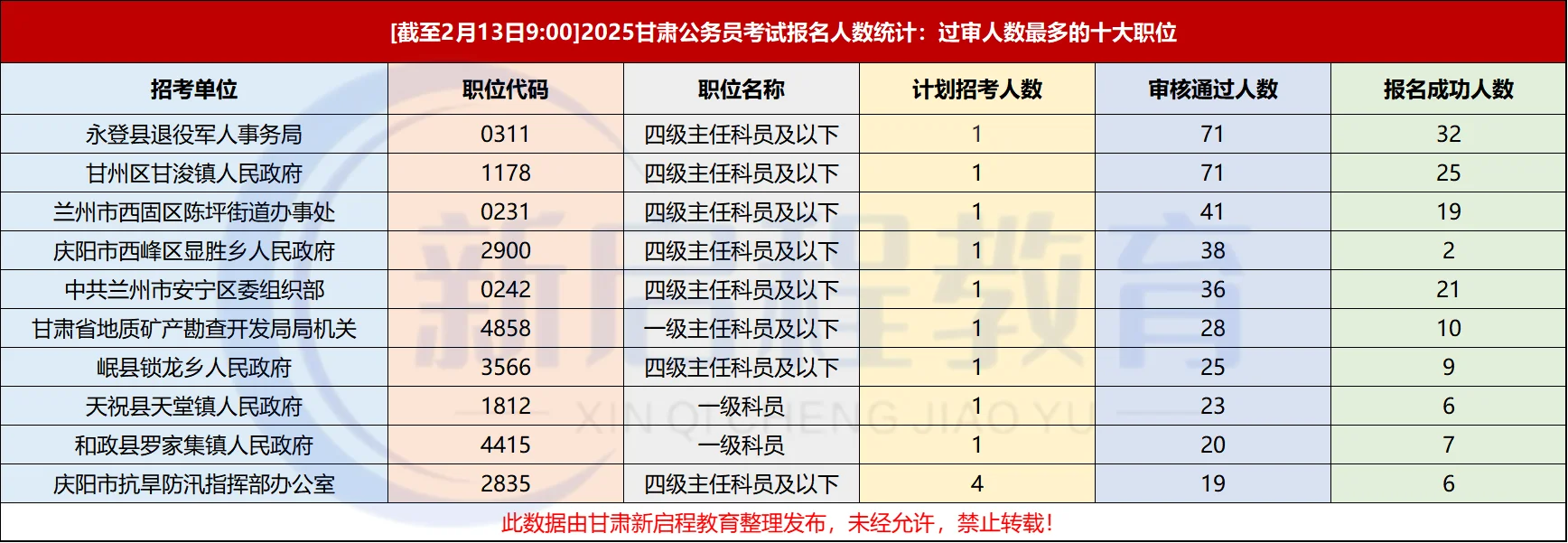 2025年甘肃省考报名第一天各职位报考人数