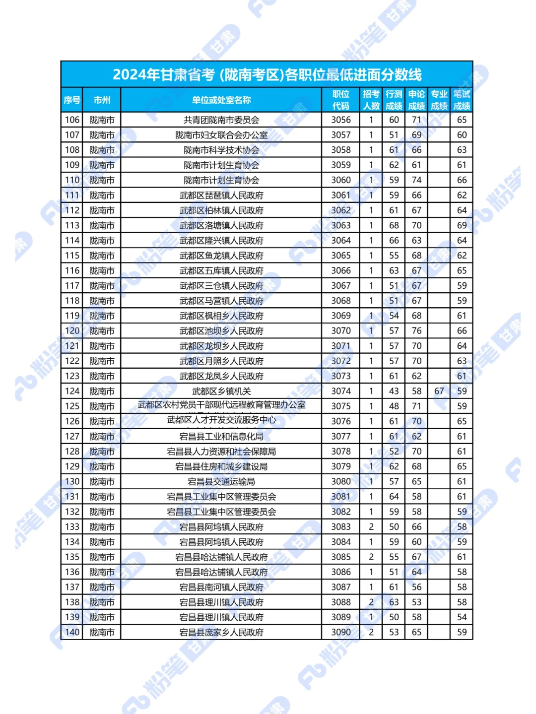 2024年甘肃省考陇南考区各职位最低进面分