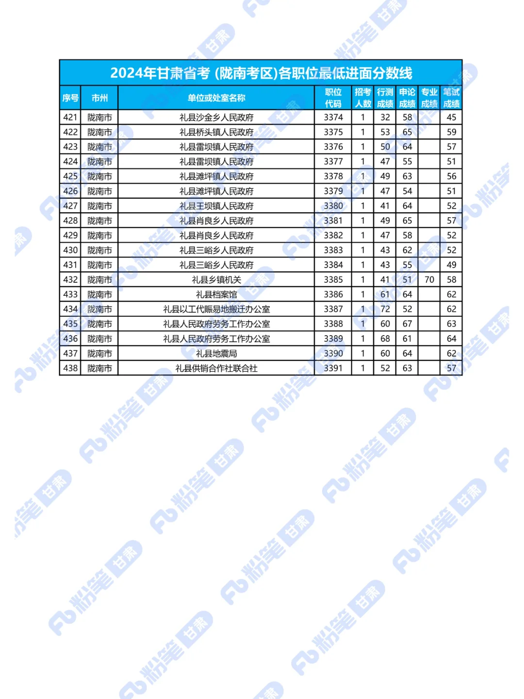 2024年甘肃省考陇南考区各职位最低进面分