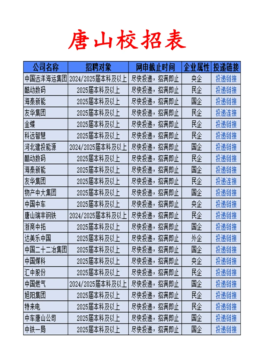 1月15?河北唐山第一批春招开始了！